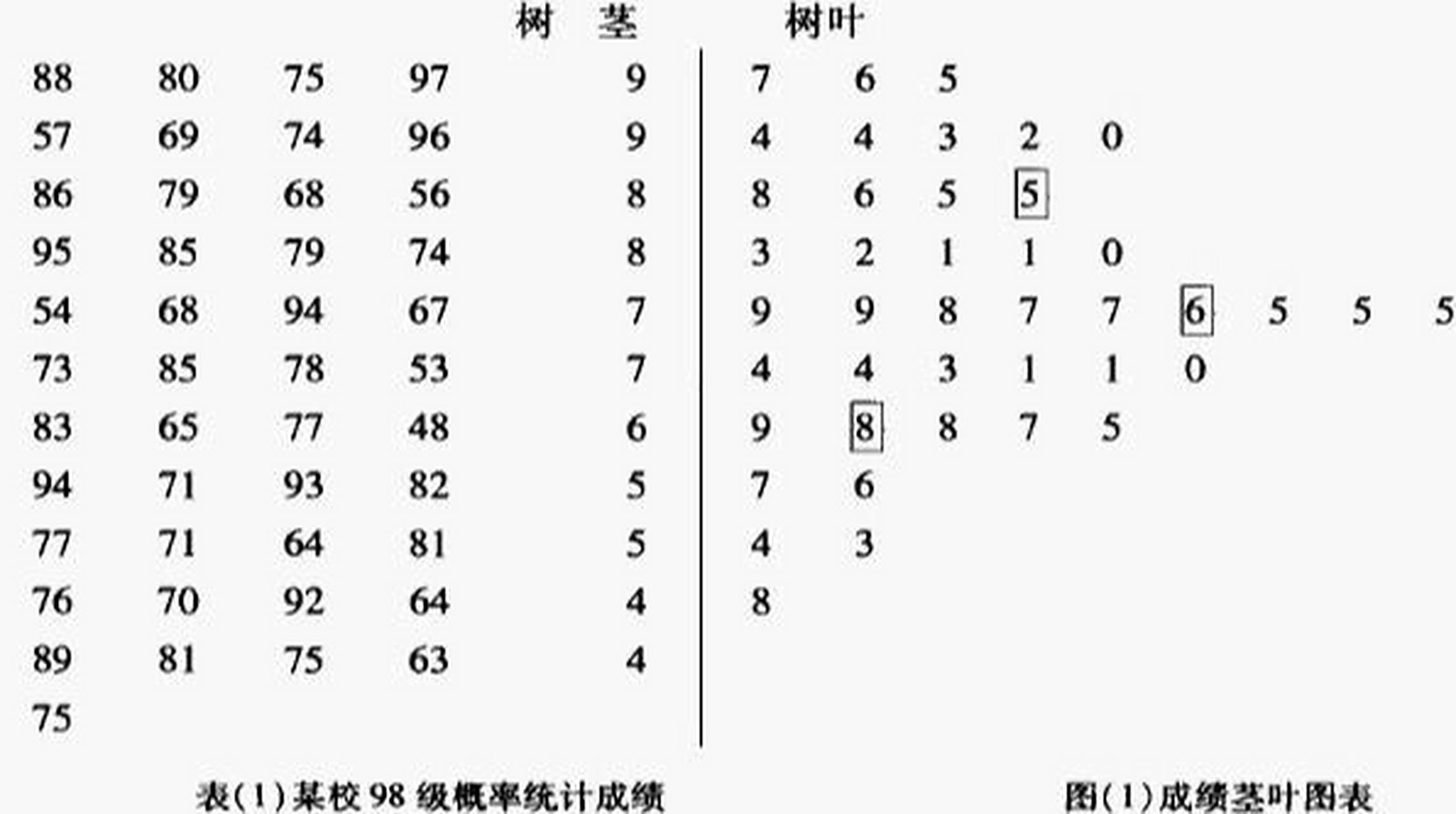 【茎叶图】 茎叶图又称"枝叶图",它的思路是将数组中的数按位数进行