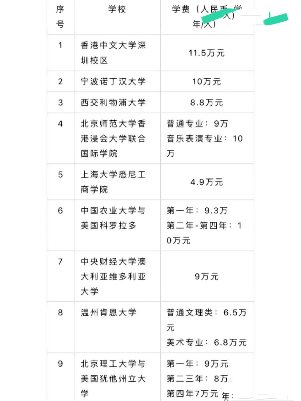 最新中外合作办学学费汇总表来了 2023届成绩中等的同学们务必关注!