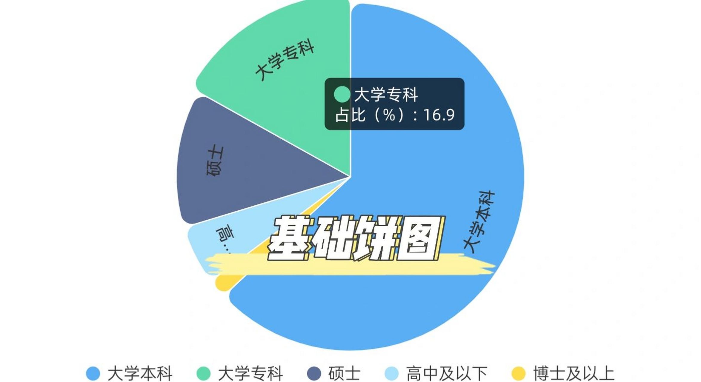 镝数图表-简单好用的在线可视化图表制作工具 	 92基础饼图:适用于