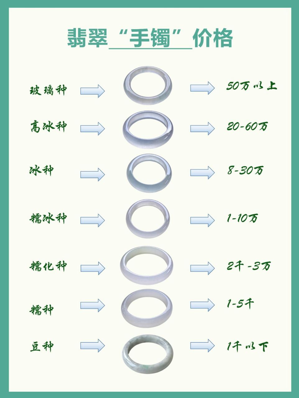 一分钟看懂翡翠手镯价格 不同种水的翡翠手镯,价格也会不同 帮大家