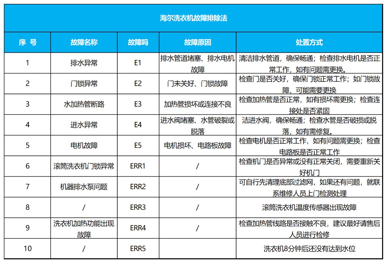 海尔洗衣机维修 故障图片