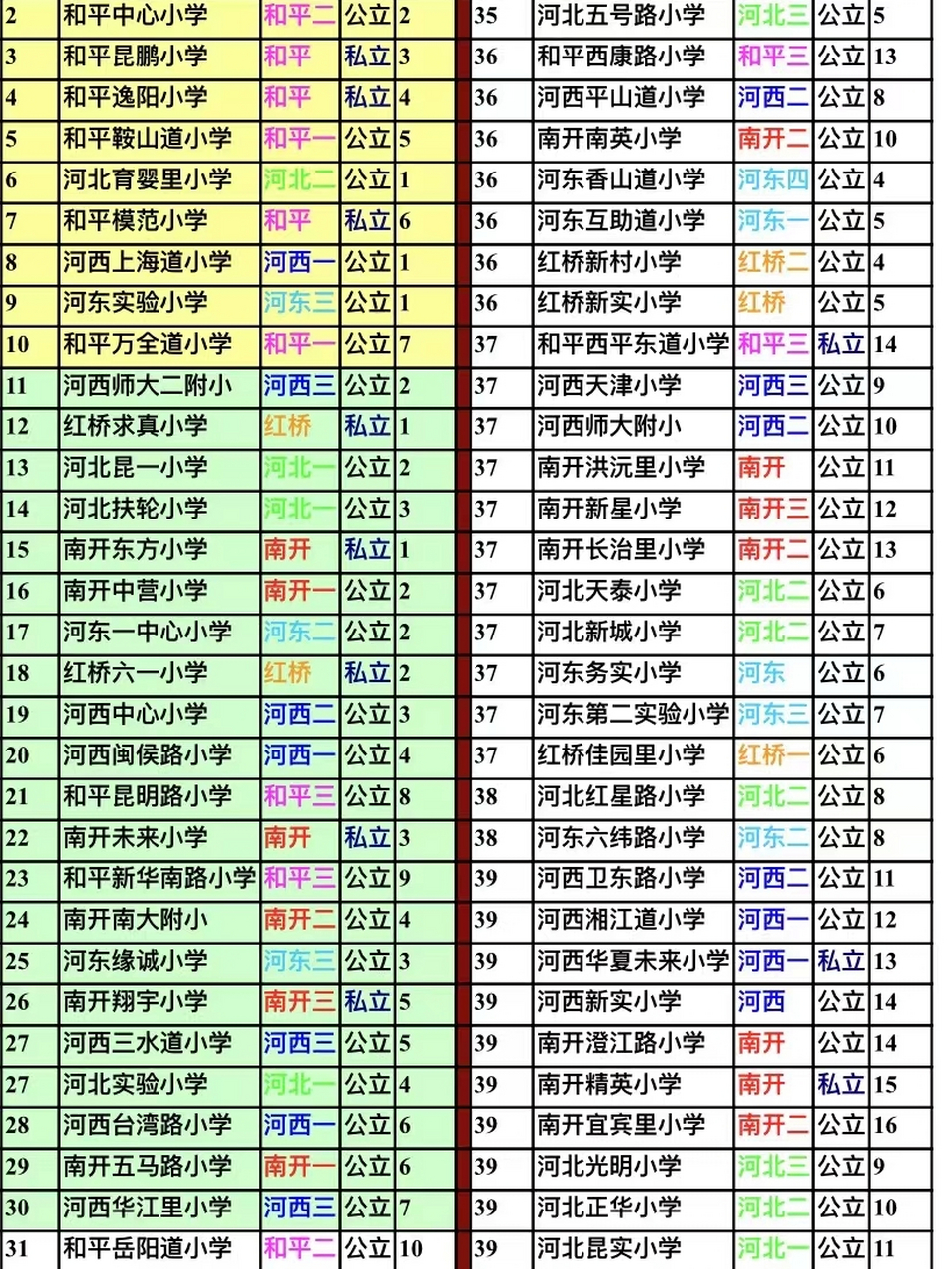 天津小学最近排名,买房准备买哪的可以参考 天津小学
