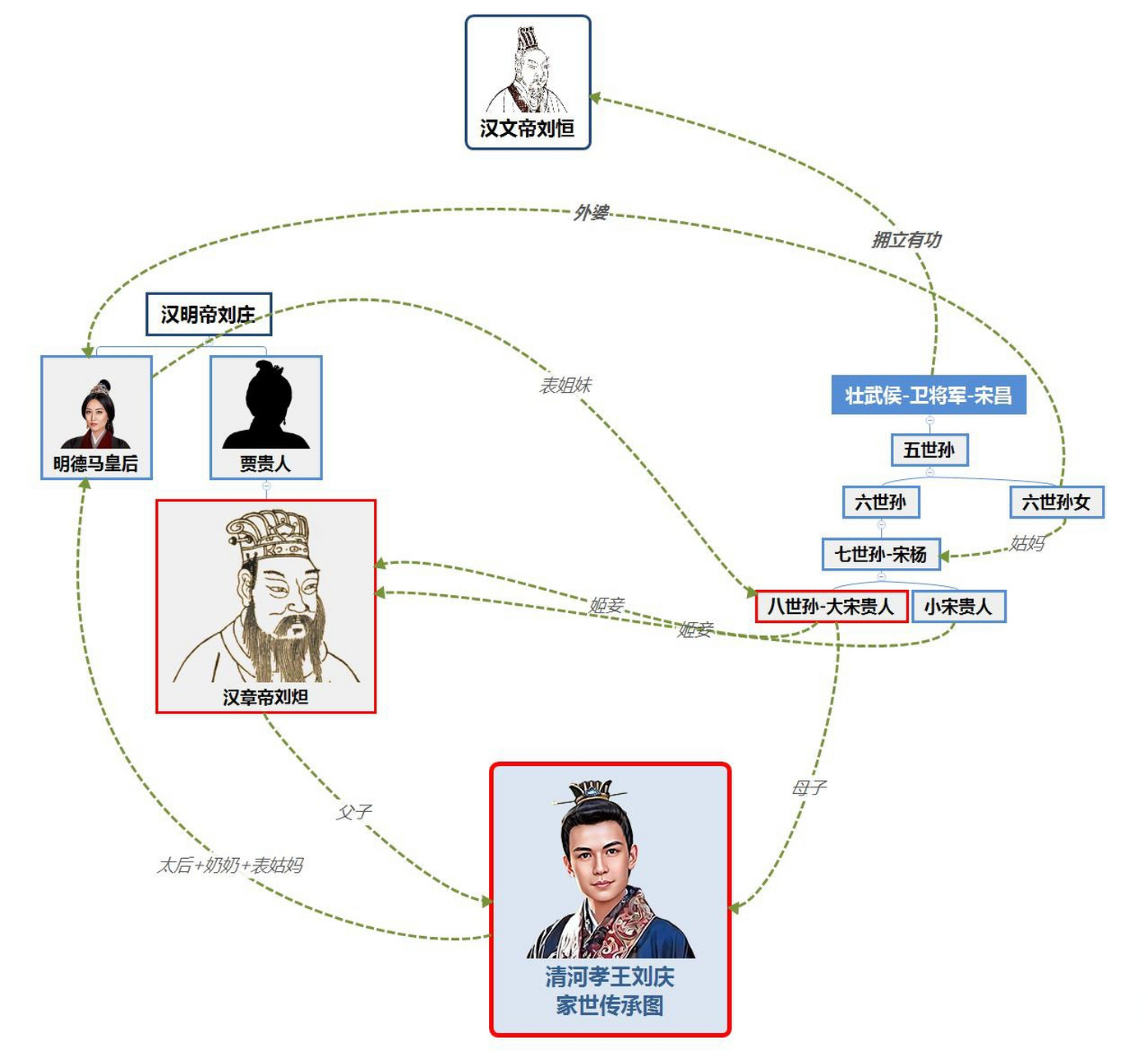 清河孝王刘庆,是汉章帝的第三个儿子,建初三年,公元78年出生.