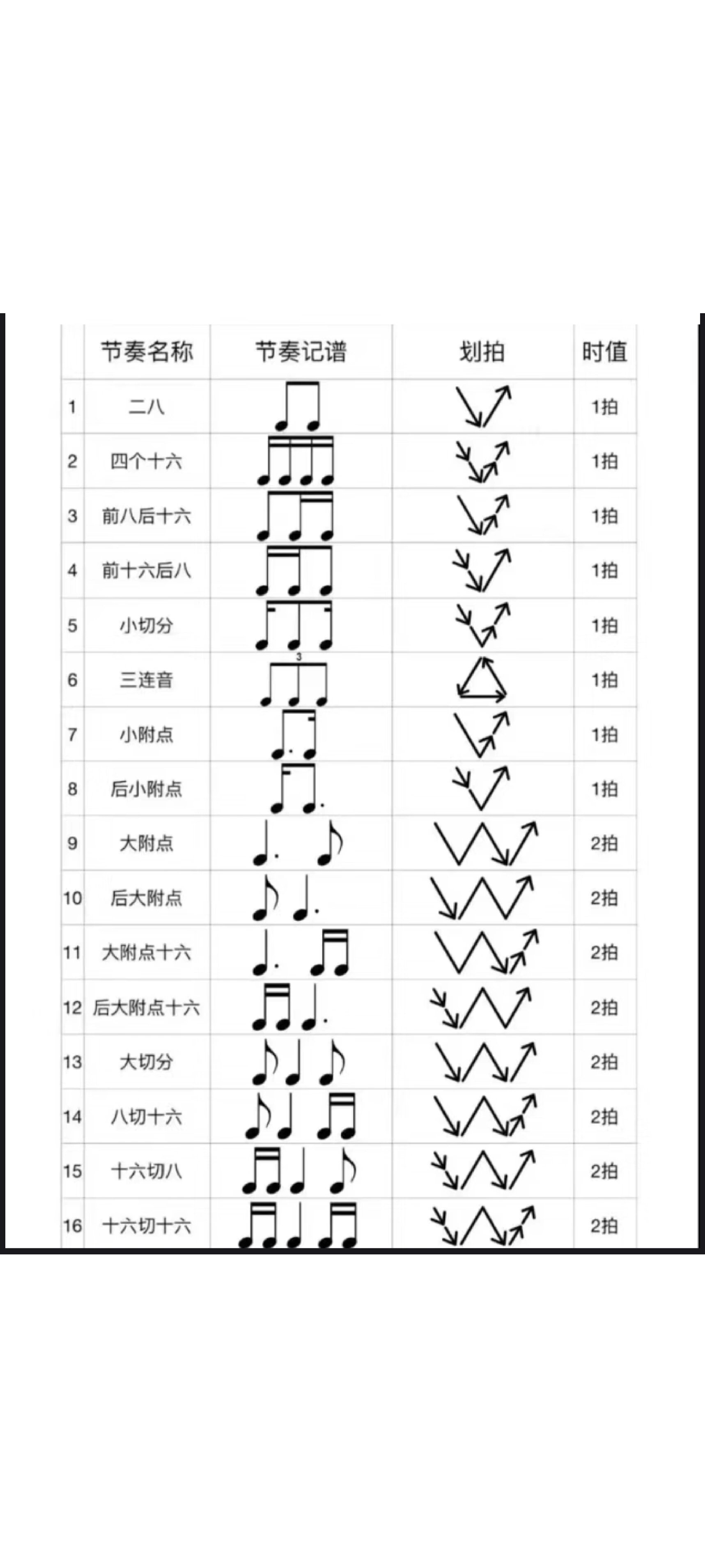 五线谱基础节奏型 大全 音乐生必备 列出了基本都节奏型