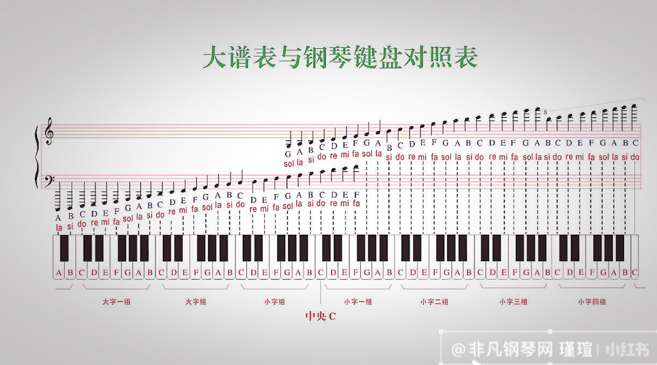 五线谱对应钢琴键盘位置表 96大谱表 被五线谱96搞晕的宝宝,这个