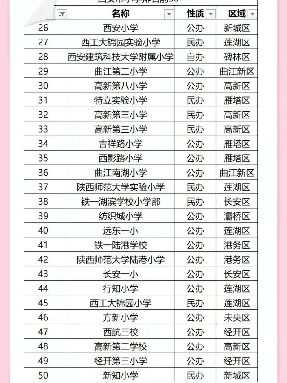 们可以看看 做一个参考哦[亲吻][亲吻] #西安幼升小# #西安小学排名