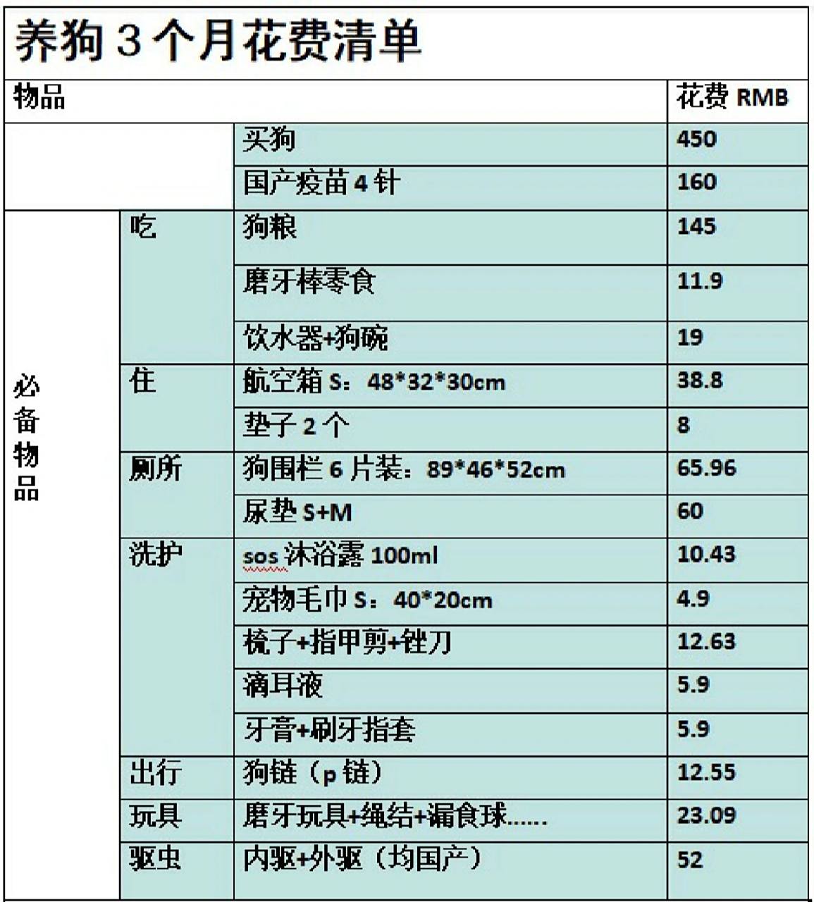 新手穷养狗3个月——费用清单 2022年7月,花费450