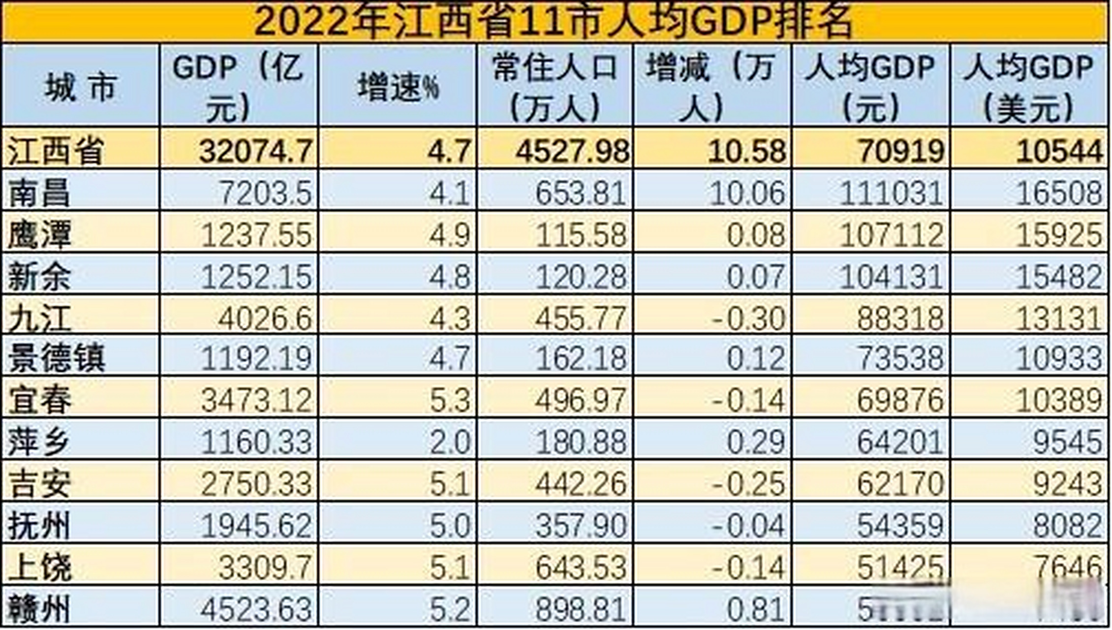 2022年江西11市人均gdp排名  南昌gdp和人均gdp均排名第一,是绝对的