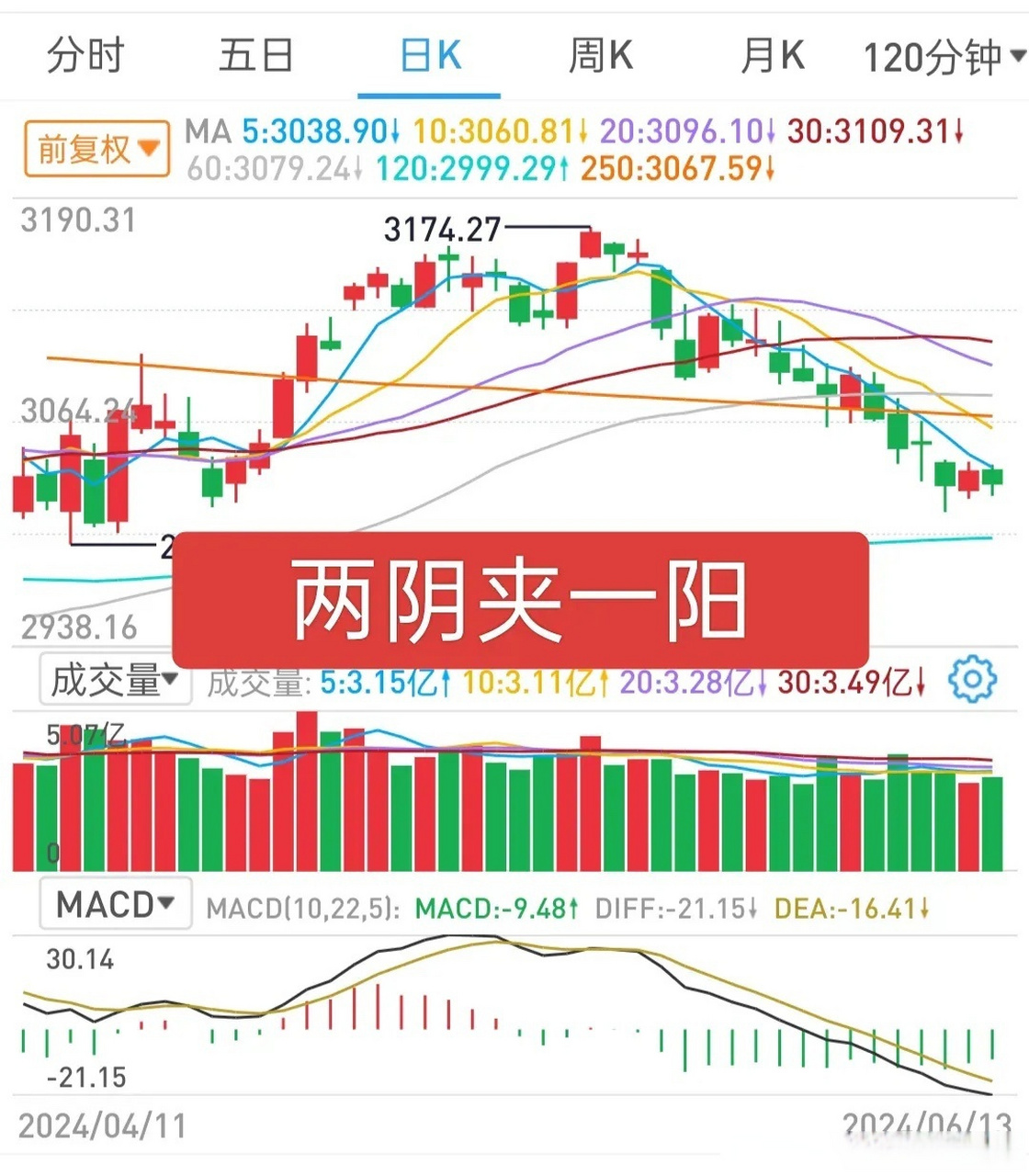 两阳夹一阴k线走势