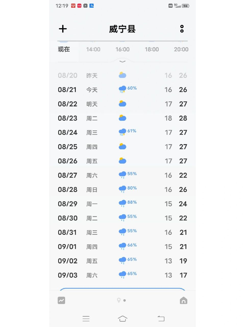 贵州天气 这个天气预报莫不是豁人的哦,一天一个样,要不我威宁县避暑