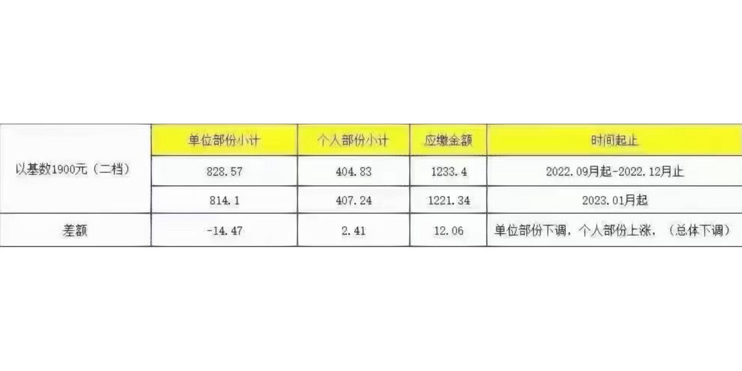 902023年1月起佛山社保缴纳金额将下调,以1900元缴费基数为例(二档)