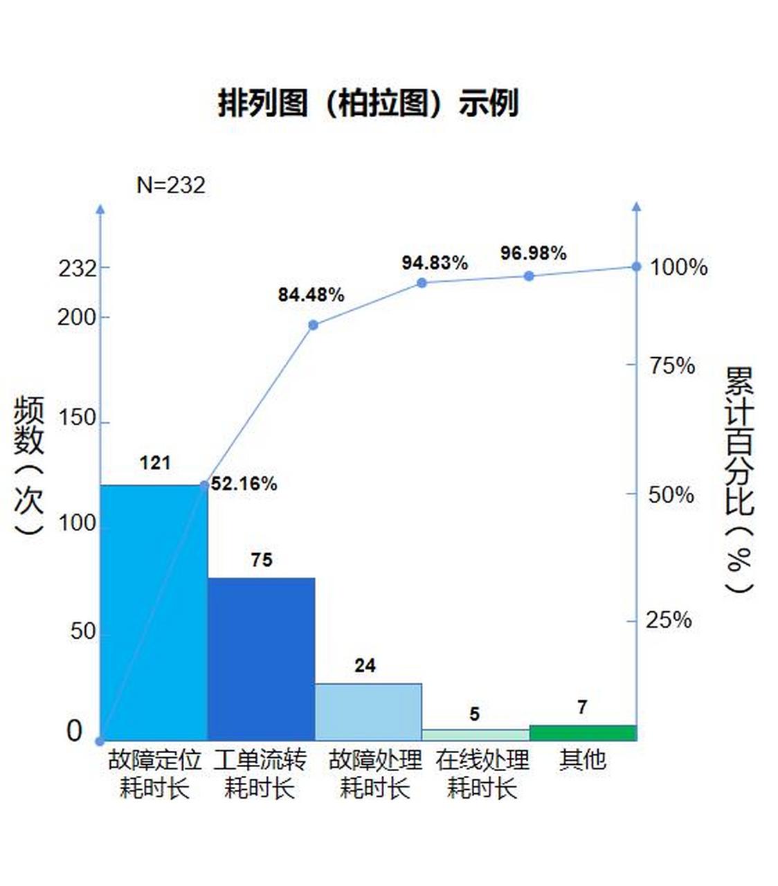 运用excel自动生成排列图(柏拉图 020202020