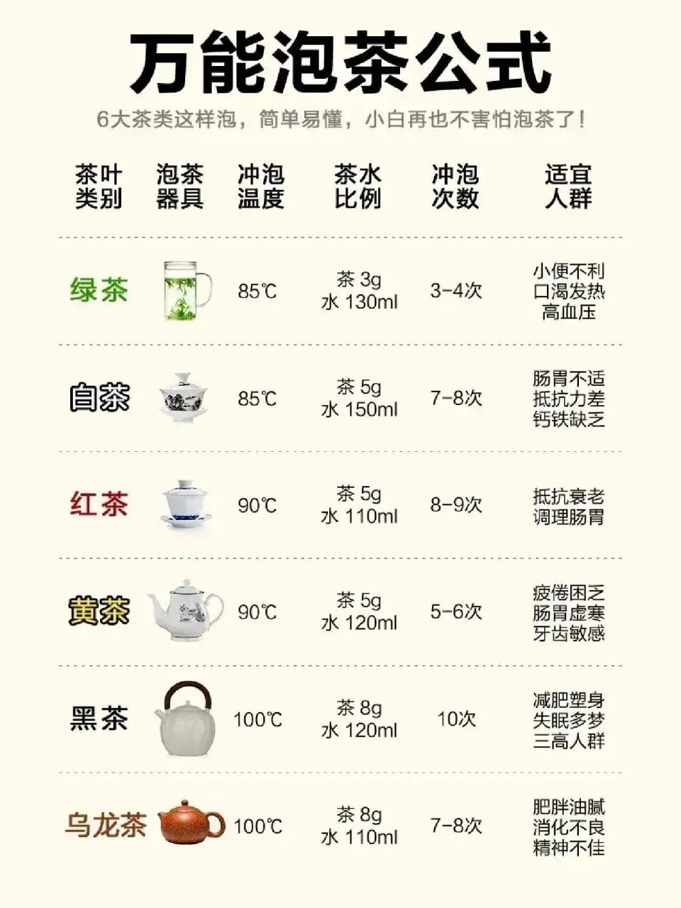 万能泡茶公式(不同茶类,冲泡指南)太方便了 茶叶种类丰富,泡茶方式也