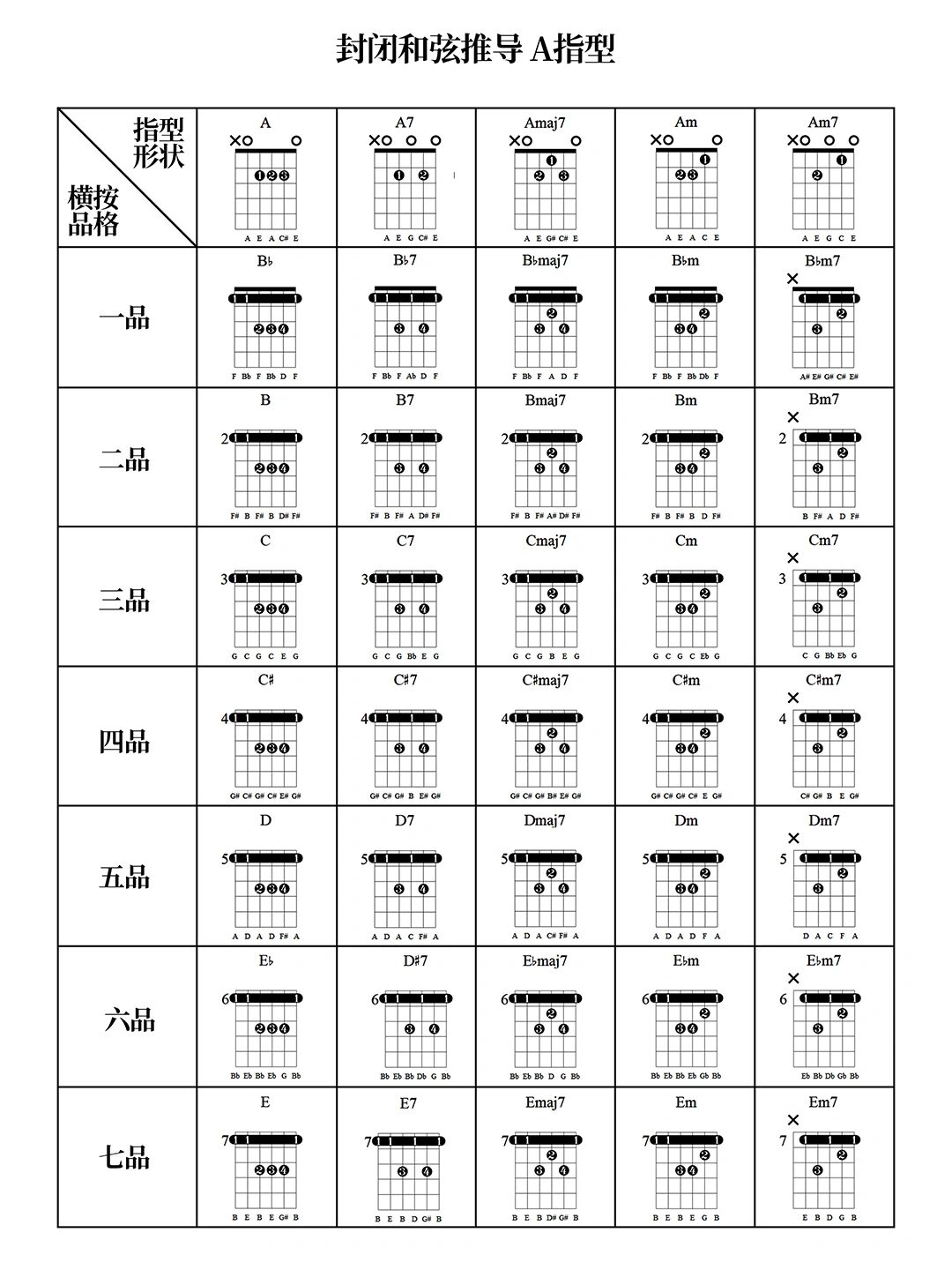 吉他gm7和弦怎么按图片