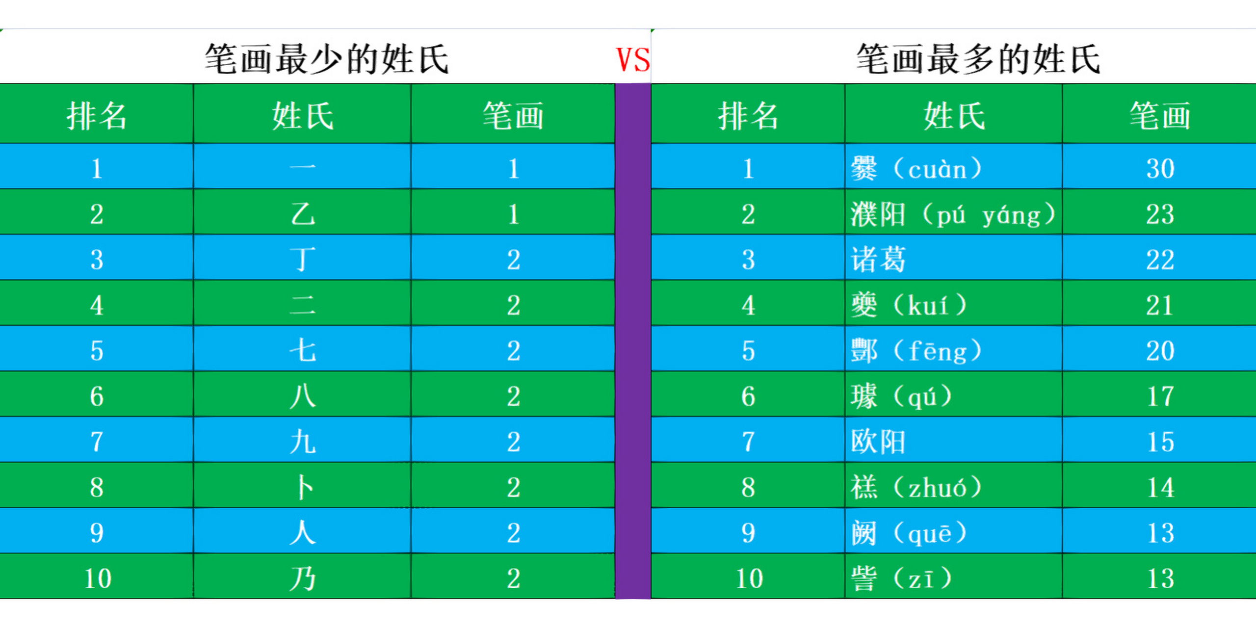 笔画最少vs笔画最多的姓氏 我的朋友们,不知你们是否有这样的经历? 1.