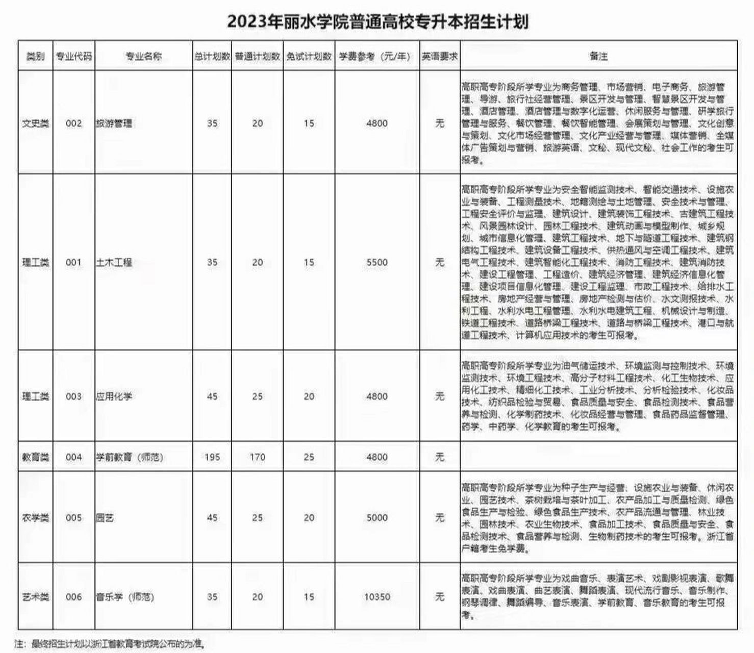 浙江丽水学院是几本图片