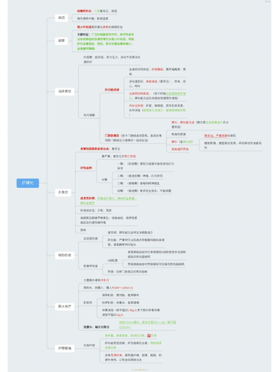 消化系统思维导图——肝硬化 166病理 266失代偿期临床表现 366