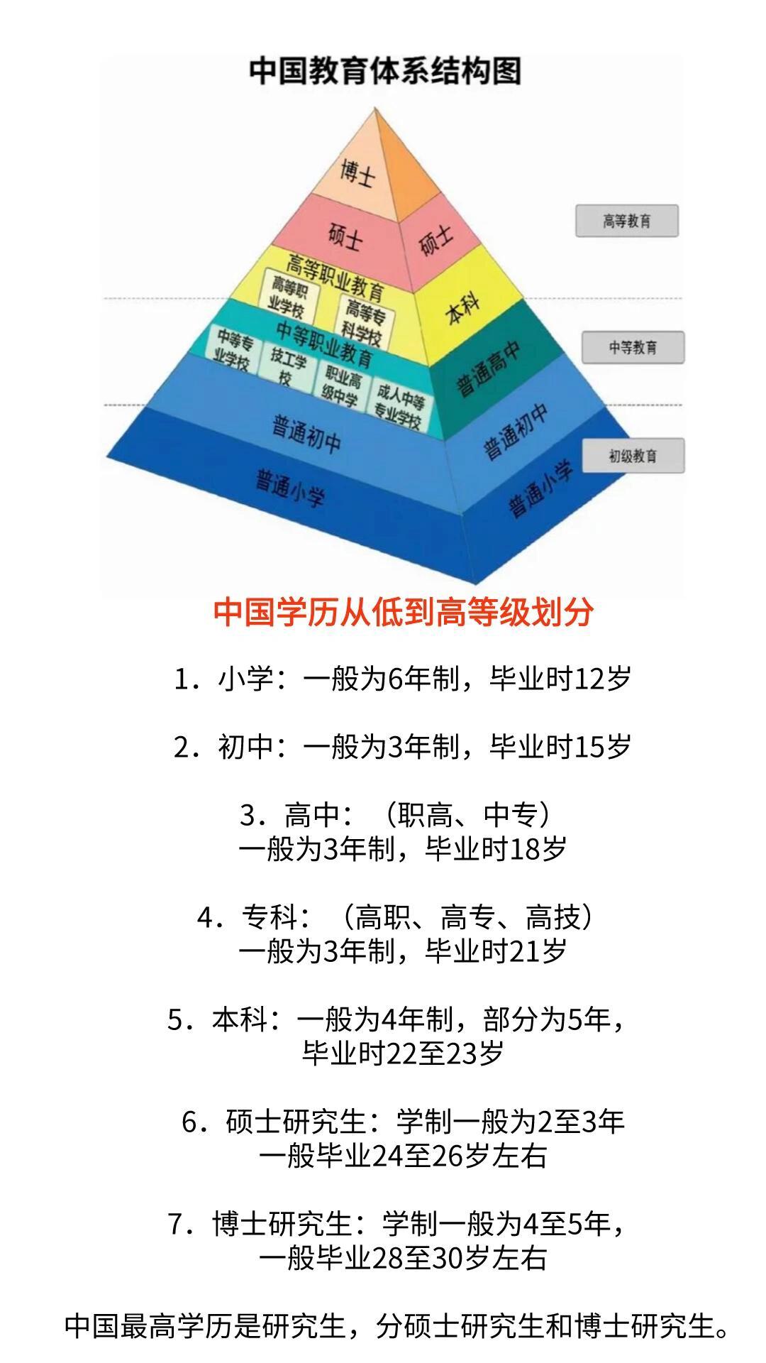 我们的学历从低到高等级划分,你处在哪一级