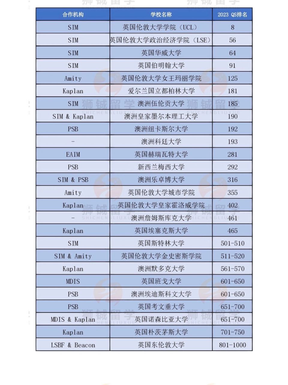 9492新加坡留学 | 私立大学2023 qs排名 新加坡私立大学的最新qs