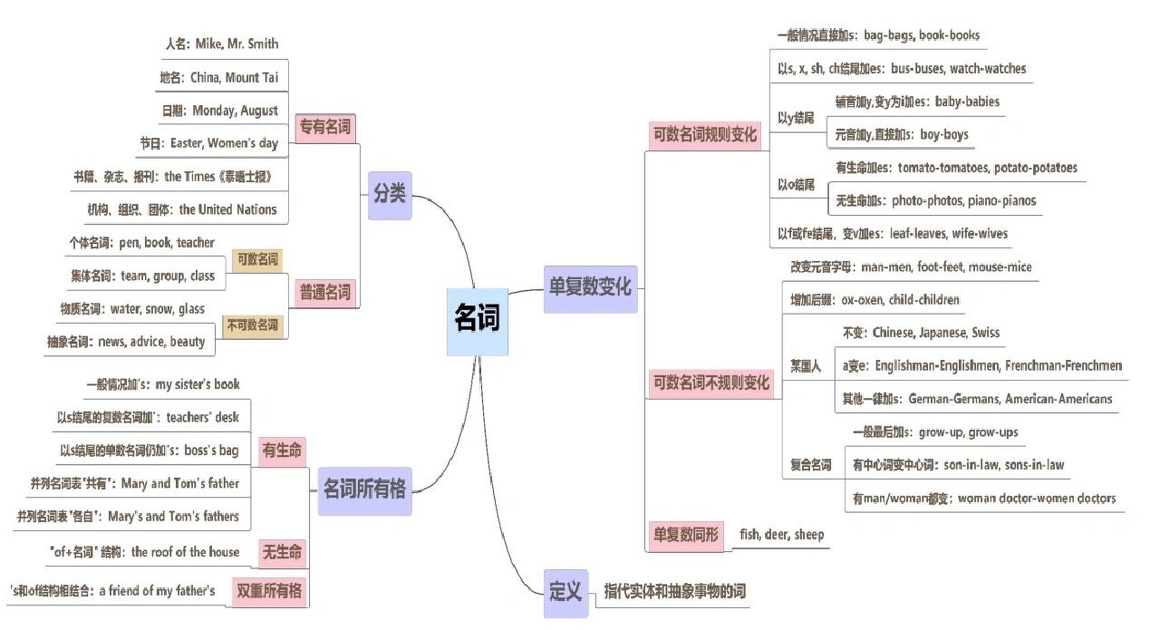 可数名词思维导图图片