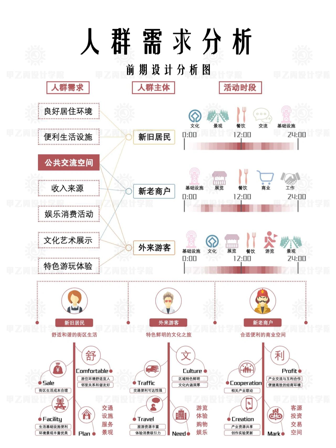 简单直观的人群需求分析图