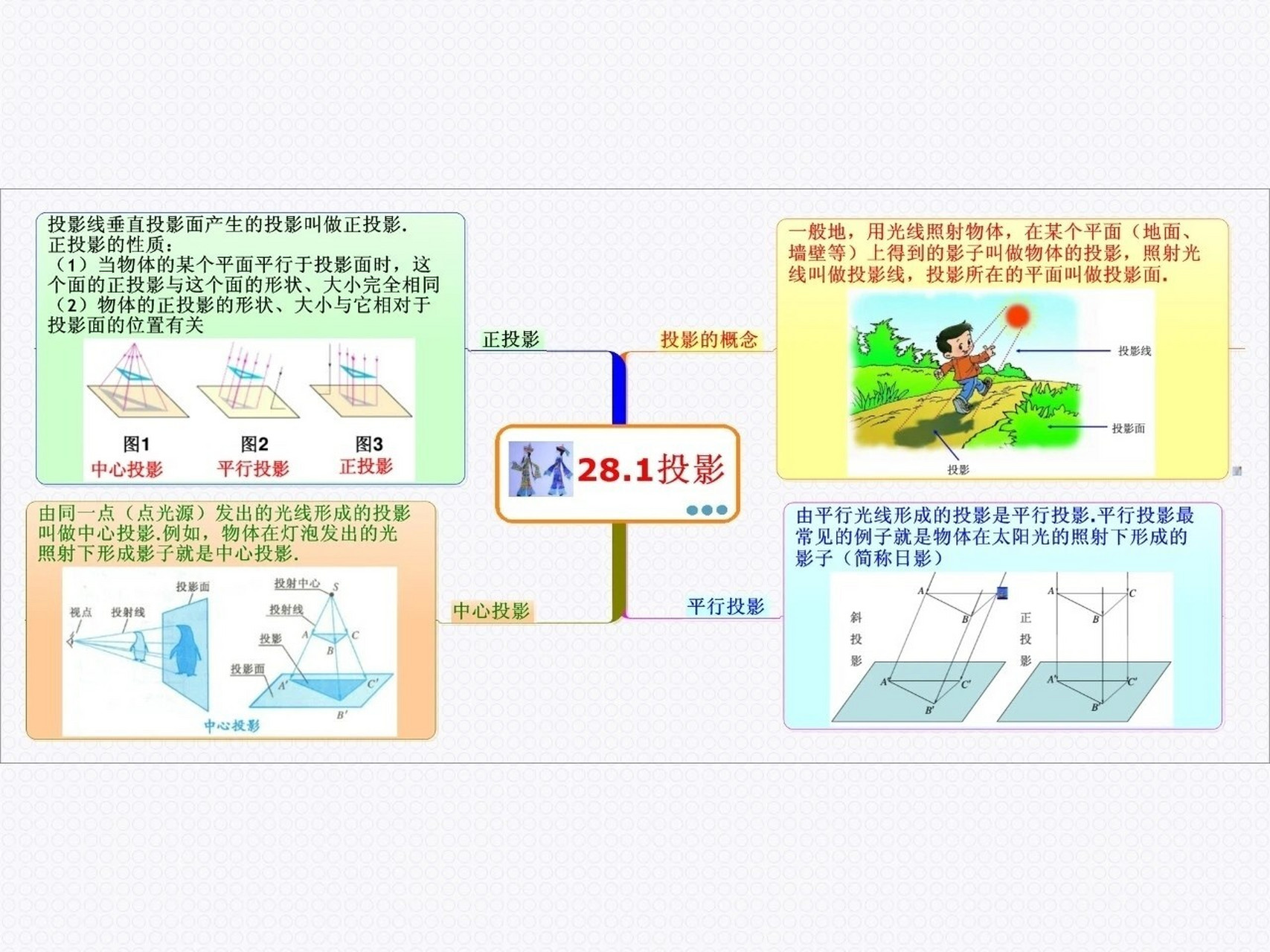 投影与试图思维导图图片