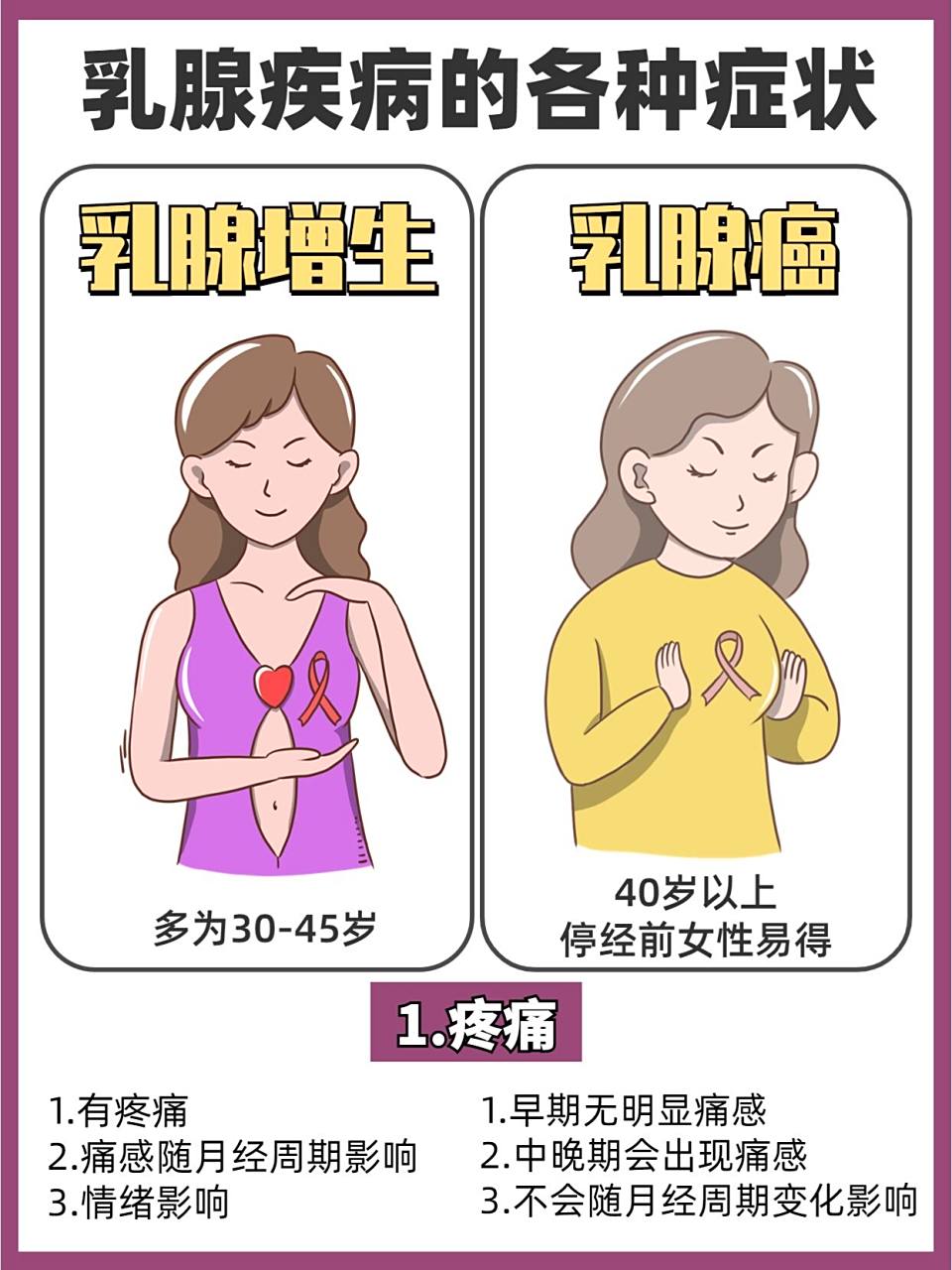 乳腺增生的女人必看72出现这些症状要注意了 乳腺癌是女人蕞害怕的