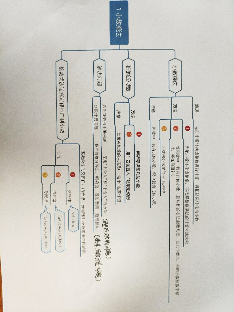 数学五年级第一单元思维导图 重新上个清楚的!