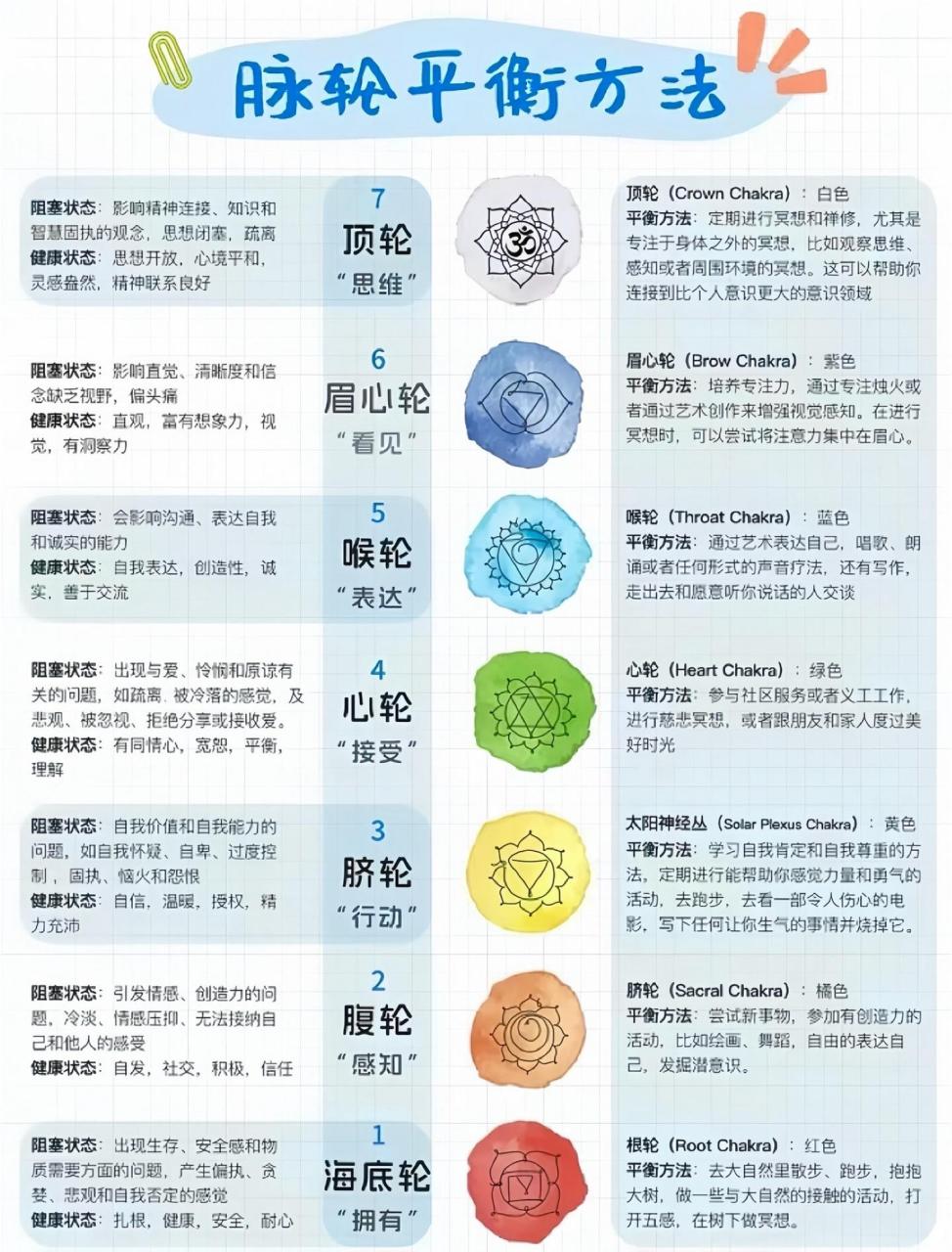 一图了解七大脉轮!能量受阻时表现?07顶轮:位于头顶,白色能量.
