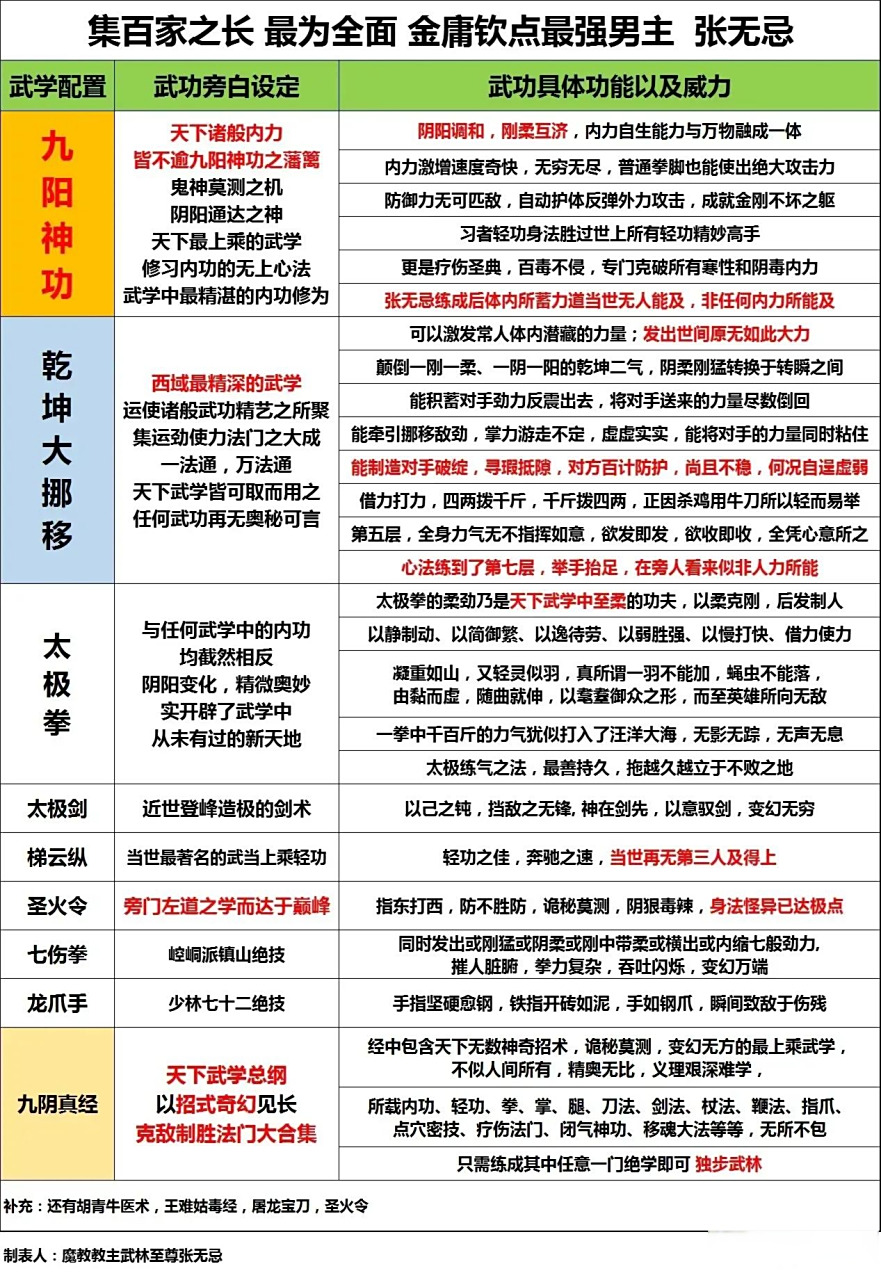 因为张无忌的武功是不断叠霸服的,他学会了那个时