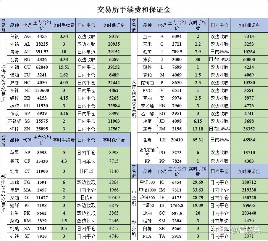 大家的期货佣金都是怎样算的