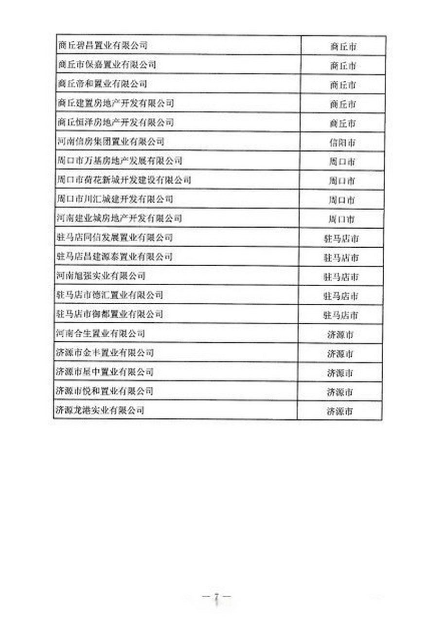许昌身边事# 【#许昌五家房企入选省级白名单#,未来将加大金融支持