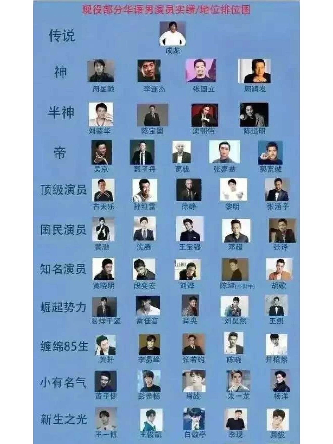 华语影坛现役男演员地位榜