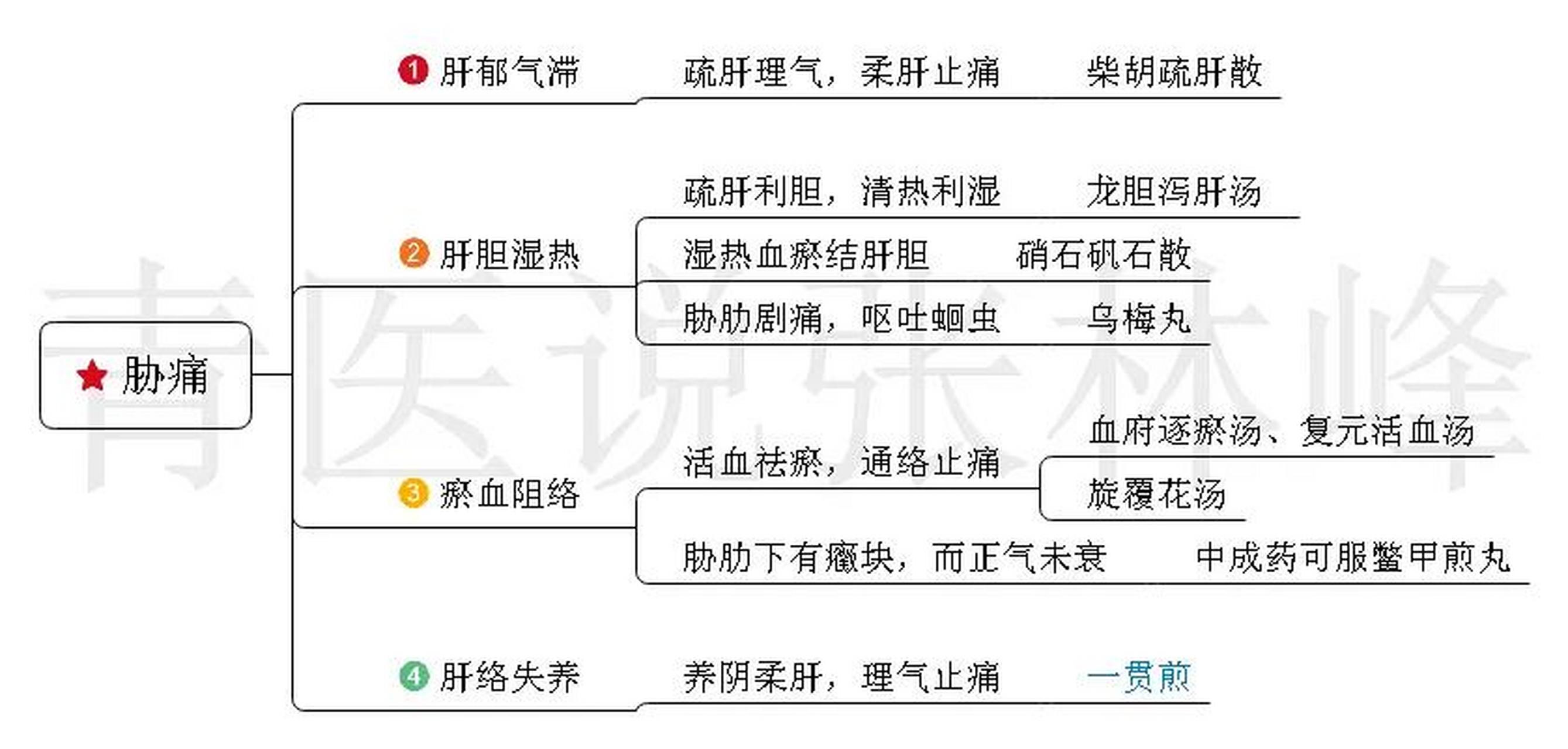 中医"肝系病症"思维导图