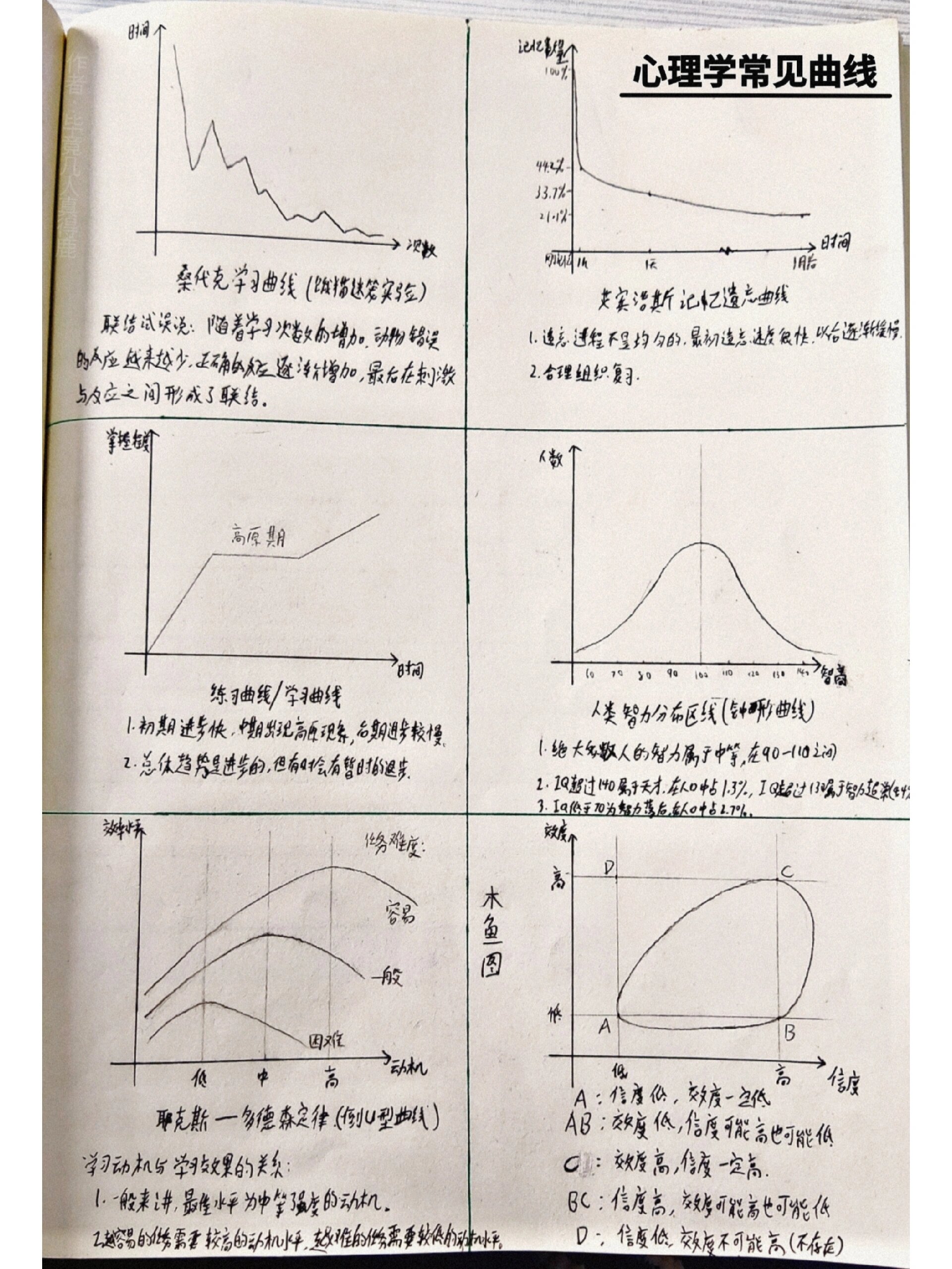 心理学曲线