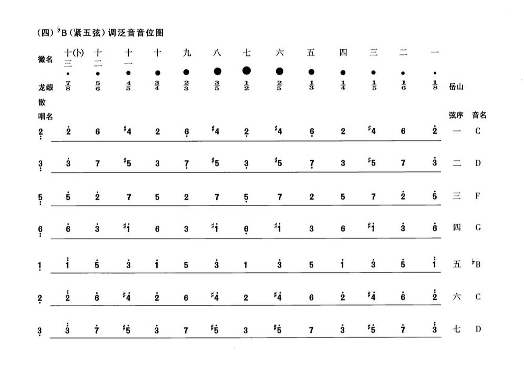 古琴小知识之——古琴音位图(下) 97b(紧五弦)调按音音位图 97b
