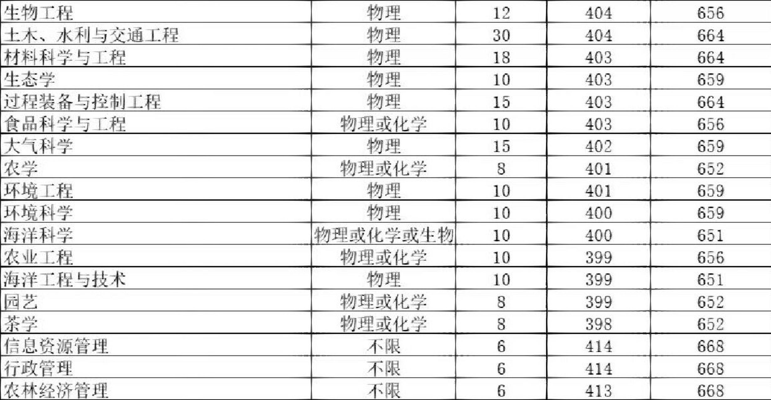 2022年,浙大三位一体,录取分数线情况分析!