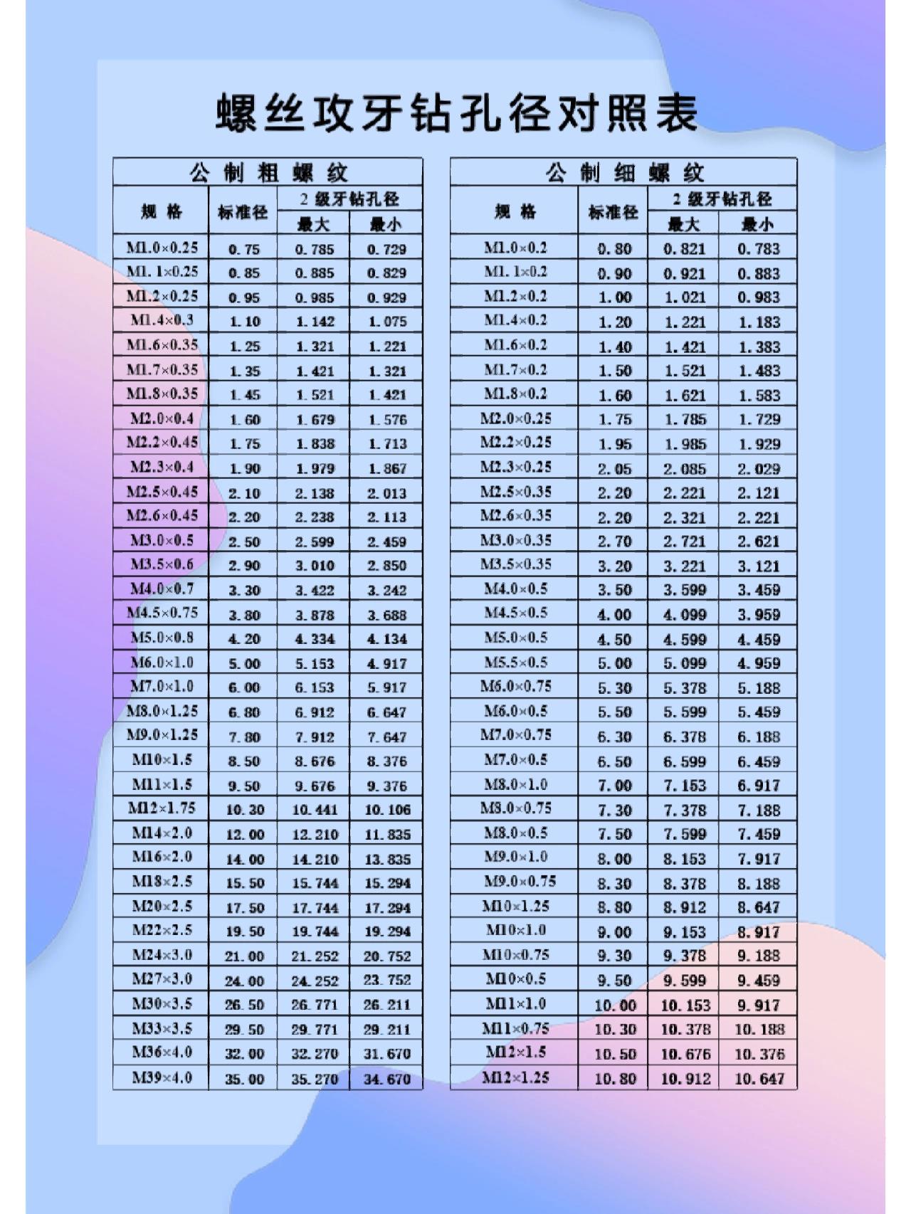 螺丝攻牙钻孔径对照表