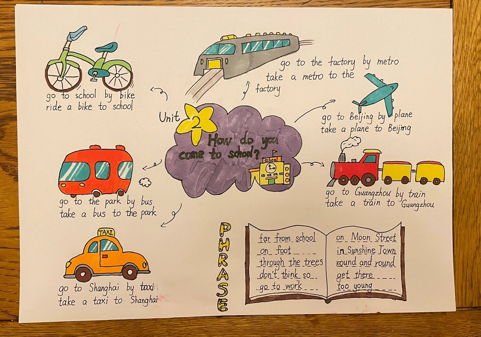 译林英语uint2思维导图/英语小报 内容是how do you come to school?