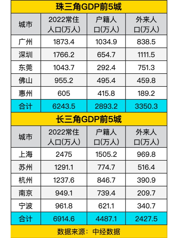 珠三角长三角gdp前五城人口数据