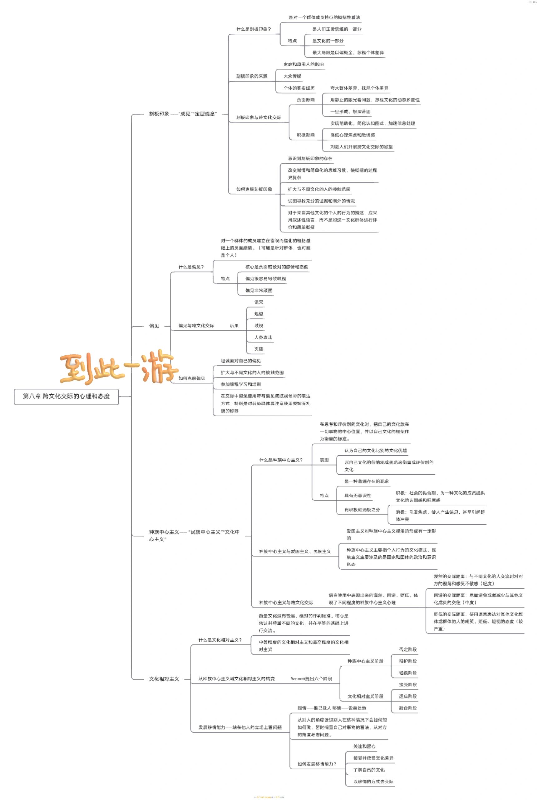 祖晓梅《跨文化交际》思维导图 终于把全书的框架理了一遍,发现内容没