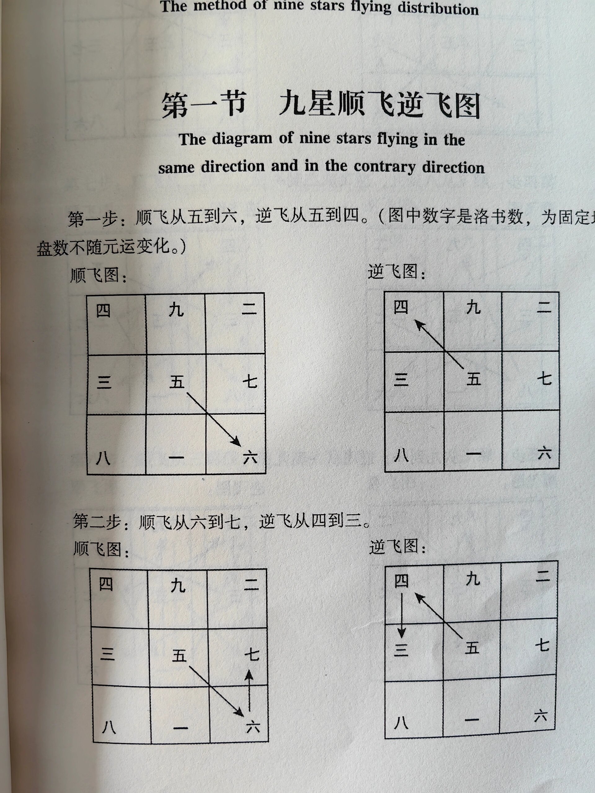 九宫飞星的飞伏顺序很简单,就是从小到大,从一到九,也就是从一白星到