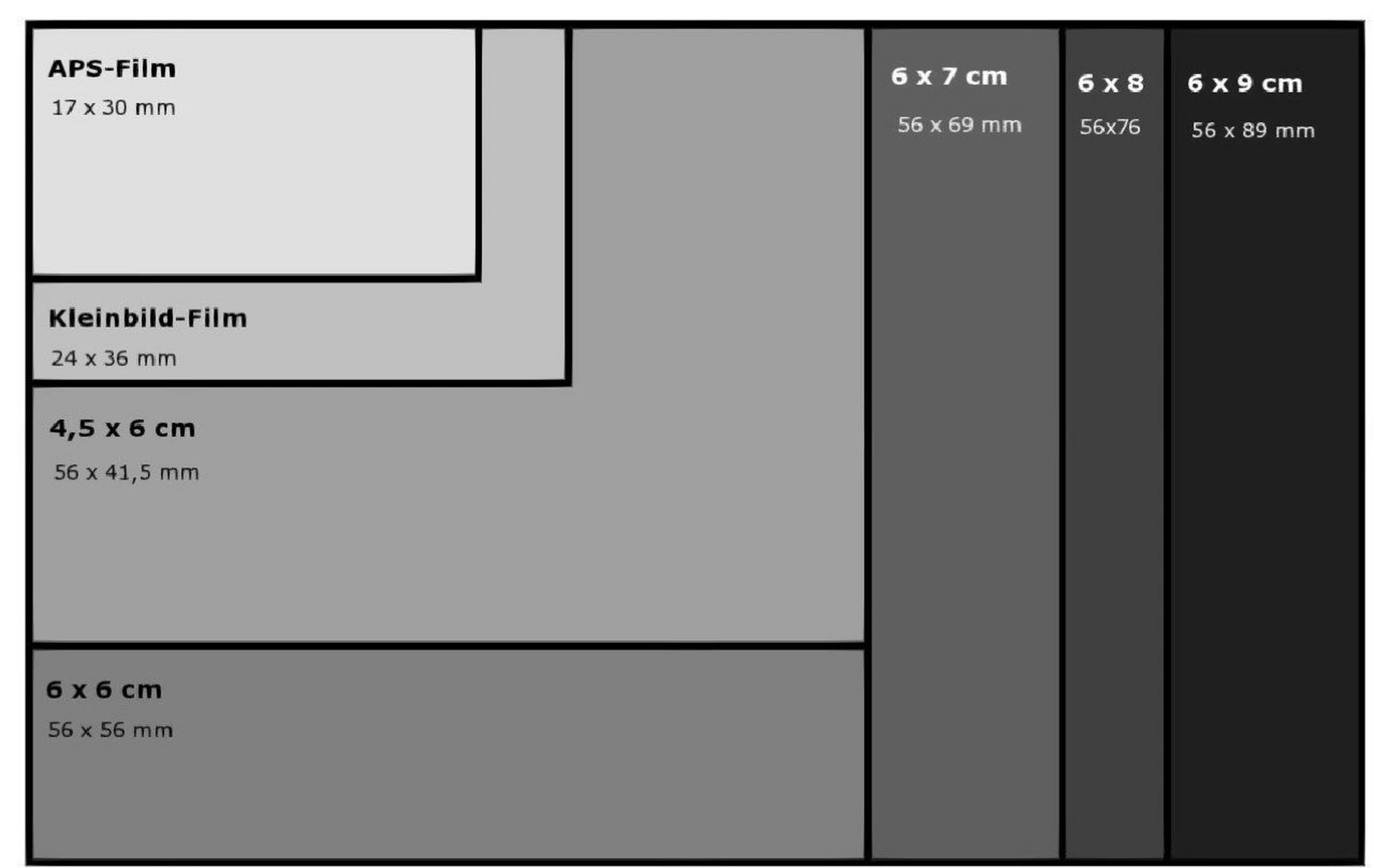 拍胶片,选120还是135 先来看135和120的区别 135,底片成像规格36x24mm