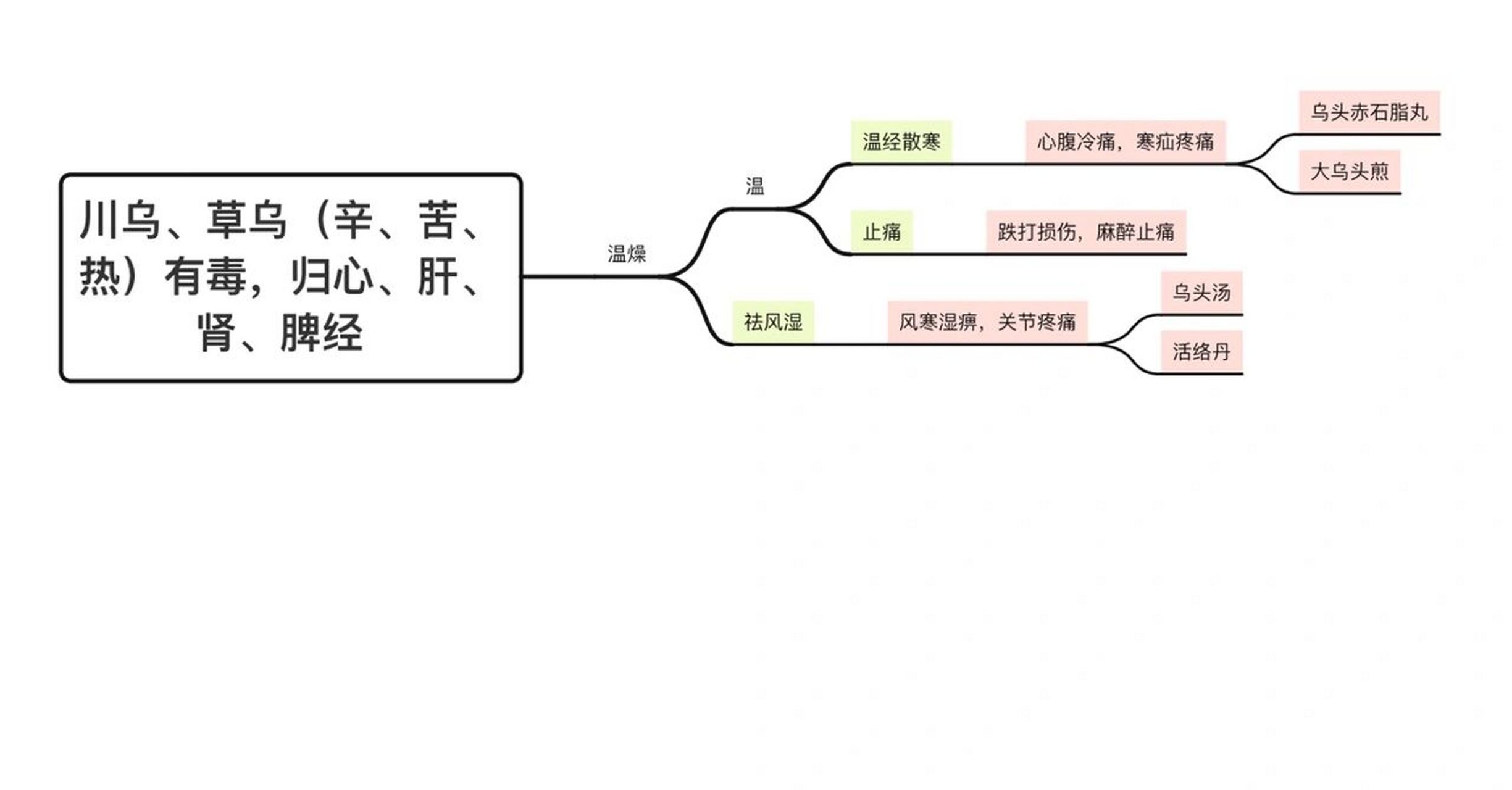 川乌草乌外敷中毒案例图片