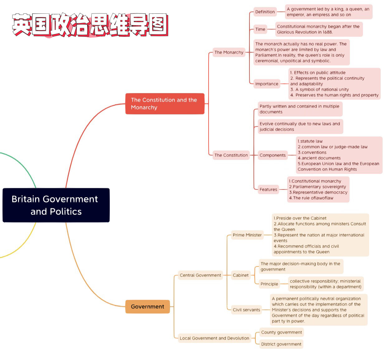 英国国家思维导图图片