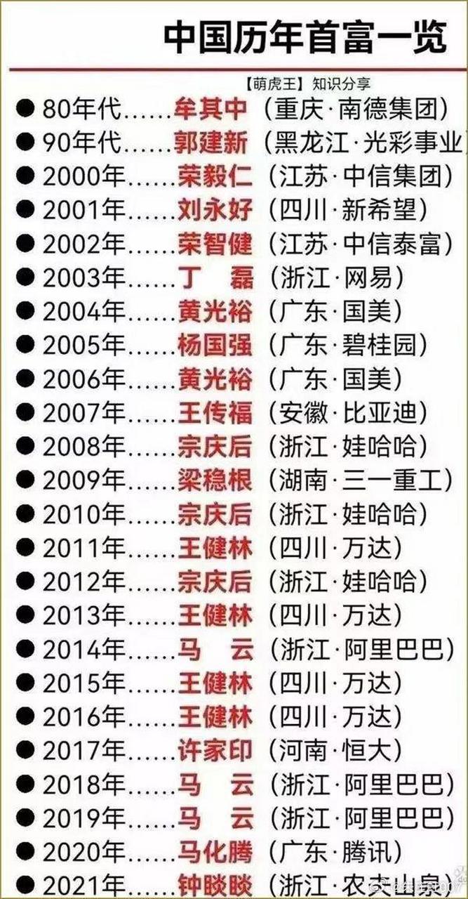 中国历年首富一览表