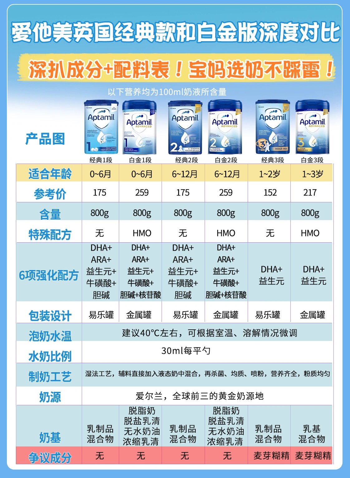 英国爱他美白金版和经典版1～3段奶粉测评