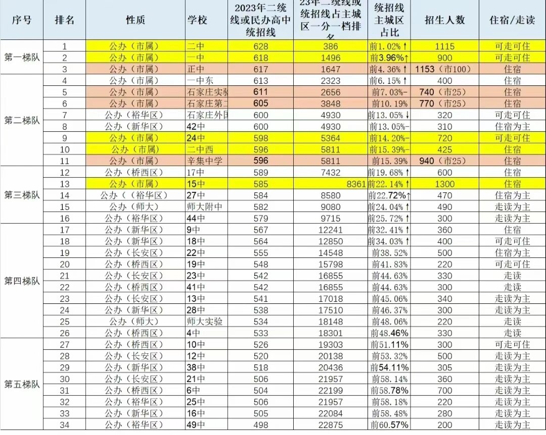 石家庄最新公办高中排名