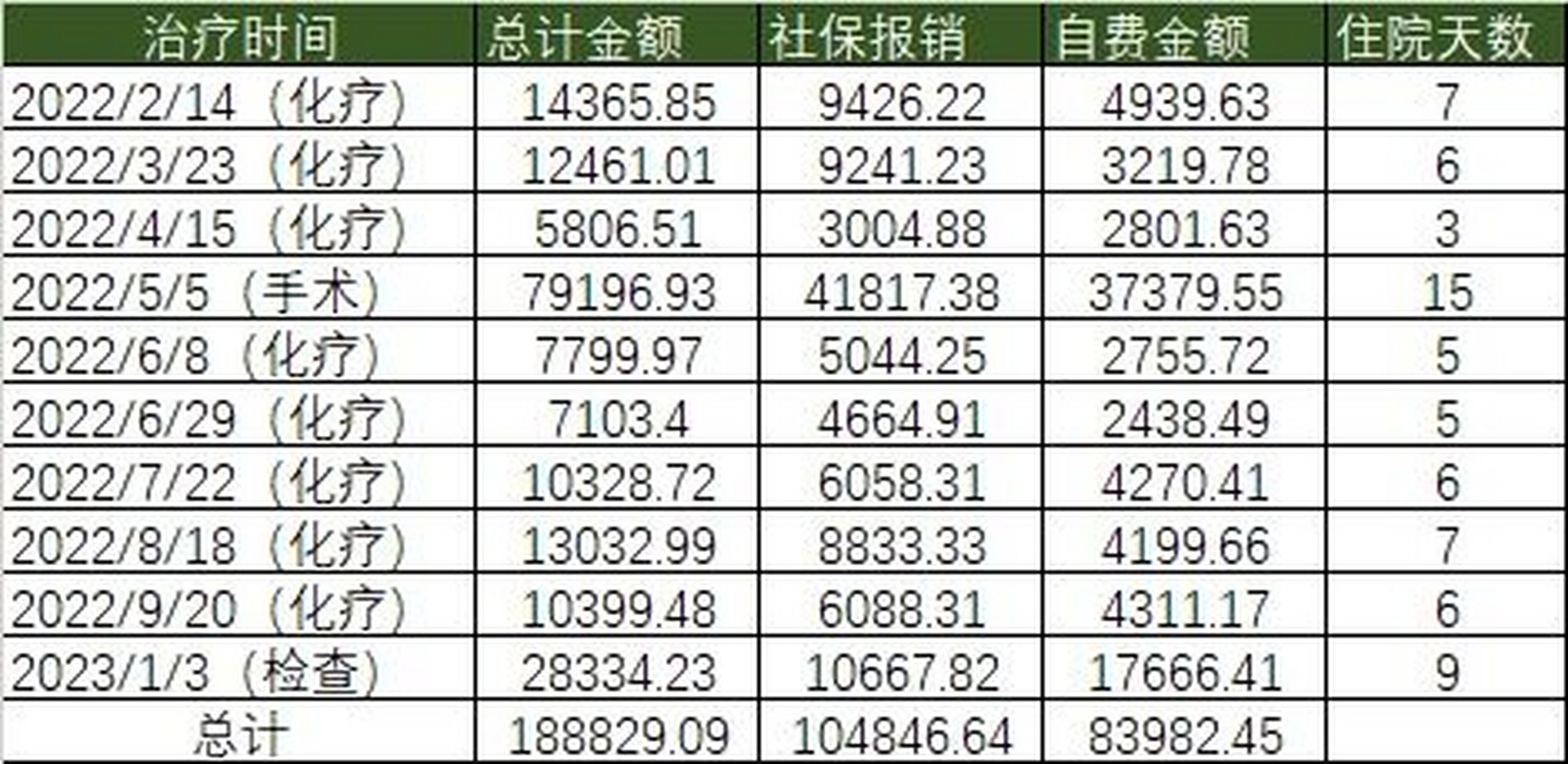 胃癌化疗 手术费用 爸爸是胃癌中期,图片顺序是术前三次化疗 手术 术