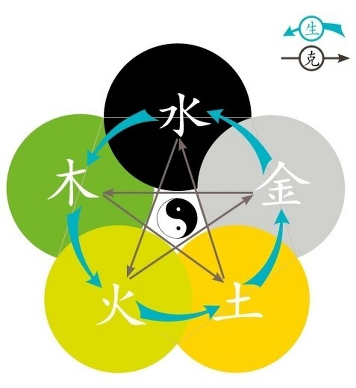 三张图掌握五行,五脏的相生相克关系 五脏之间既相互滋生,又相互制约